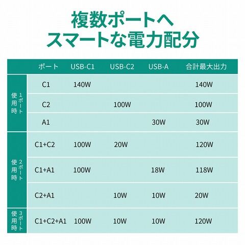 dショッピング |AUKEY 140W USB充電器 USB-A×1/USB-C×2 PA-B8-BK