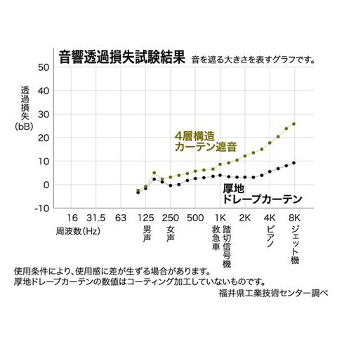 1級遮光 遮熱 遮音 ドレープカーテン/遮光カーテン 【幅150cm×丈130cm