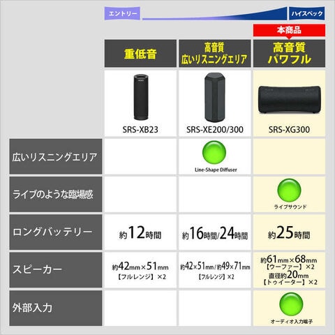 dショッピング |ソニー SONY ブルートゥーススピーカー ブラック (防水