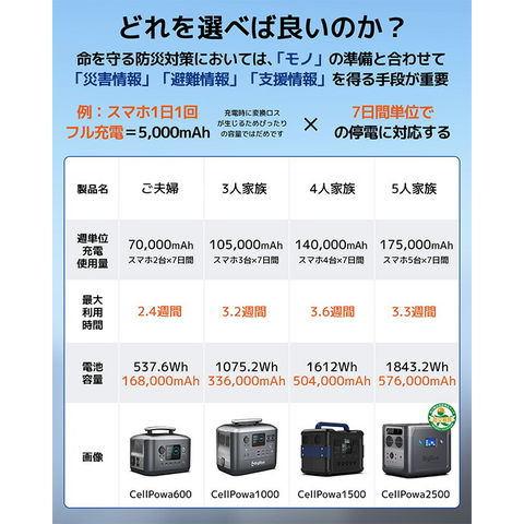 dショッピング |Bigblue リン酸鉄 ポータブル電源 Cellpowa600 537Wh