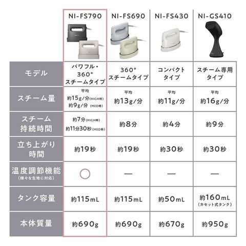 dショッピング |パナソニック Panasonic 衣類スチーマー NI-FS790-C