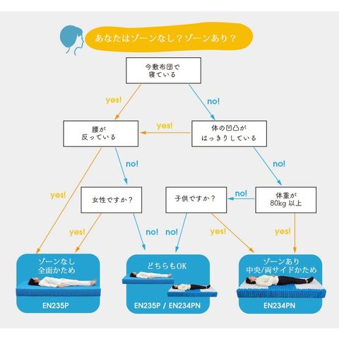 dショッピング |ポケットコイル 超高密度 3ゾーン マットレス 60