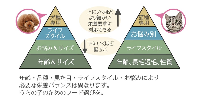 年齢・品種・見た目・ライフスタイル・お悩みにより必要な栄養バランスは異なります。うちの子のためのフード選びを。