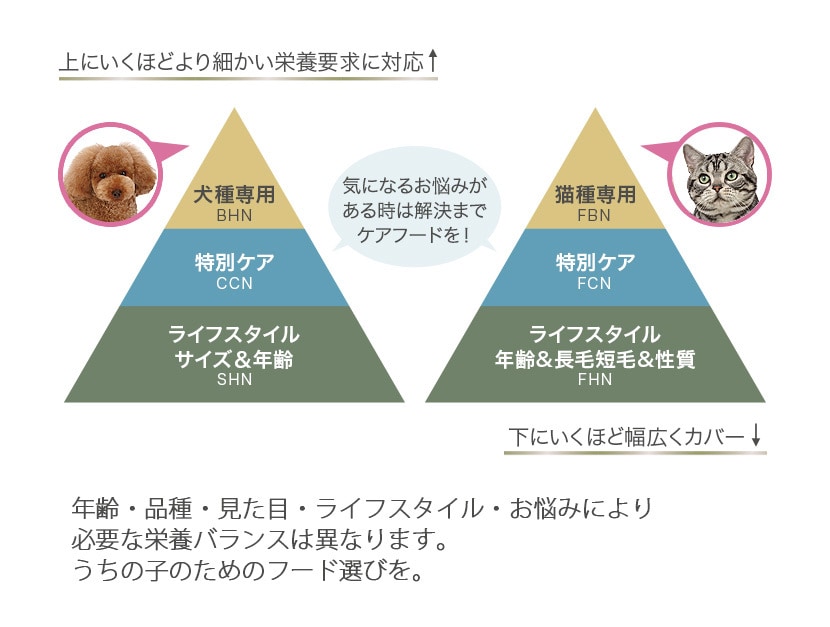 年齢・品種・見た目・ライフスタイル・お悩みにより必要な栄養バランスは異なります。うちの子のためのフード選びを。