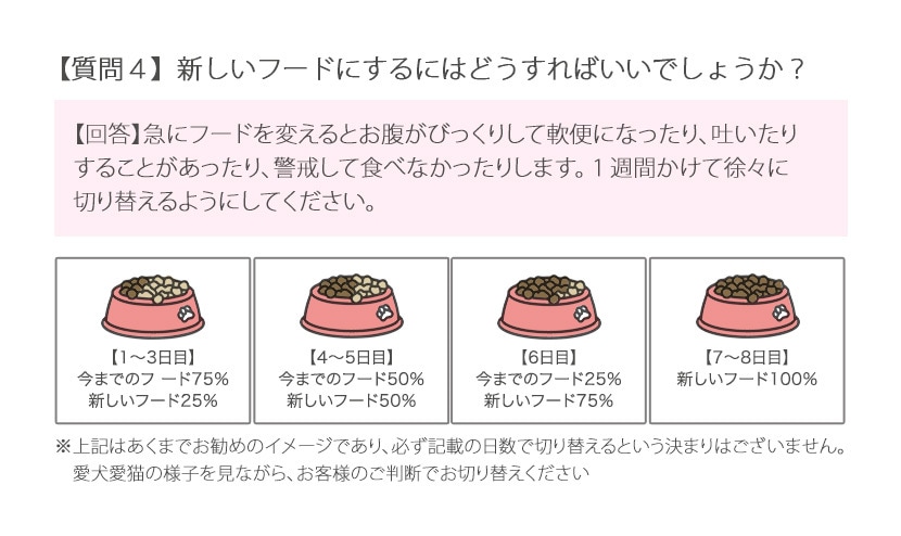 【質問4】新しいフードにするにはどうすればいいでしょうか？【回答】急にフードを変えるとお腹がびっくりして軟便になったり、吐いたりすることがあったり、警戒して食べなかったりします。1週間かけて徐々に切り替えるようにしてください。【1〜3日目】今までのフード75% 新しいフード25%【4〜5日目】今までのフード50% 新しいフード50%【6日目】今までのフード25% 新しいフード75%【7〜8日目】新しいフード100%