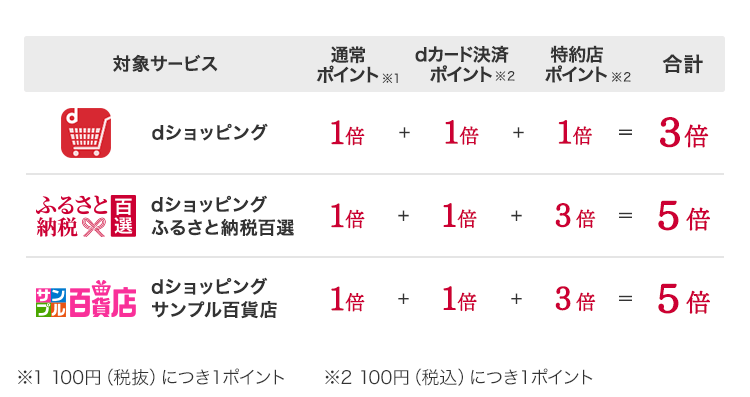 dカードのご利用ならdポイントがいつでも3～5倍！