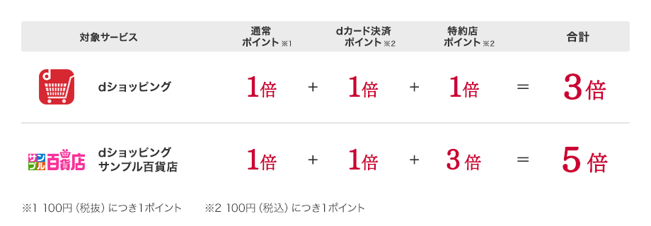 dカードのご利用ならdポイントがいつでも3～5倍！